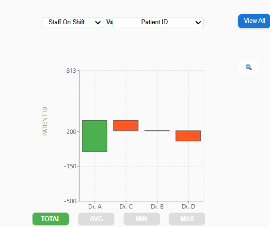 Department Performance